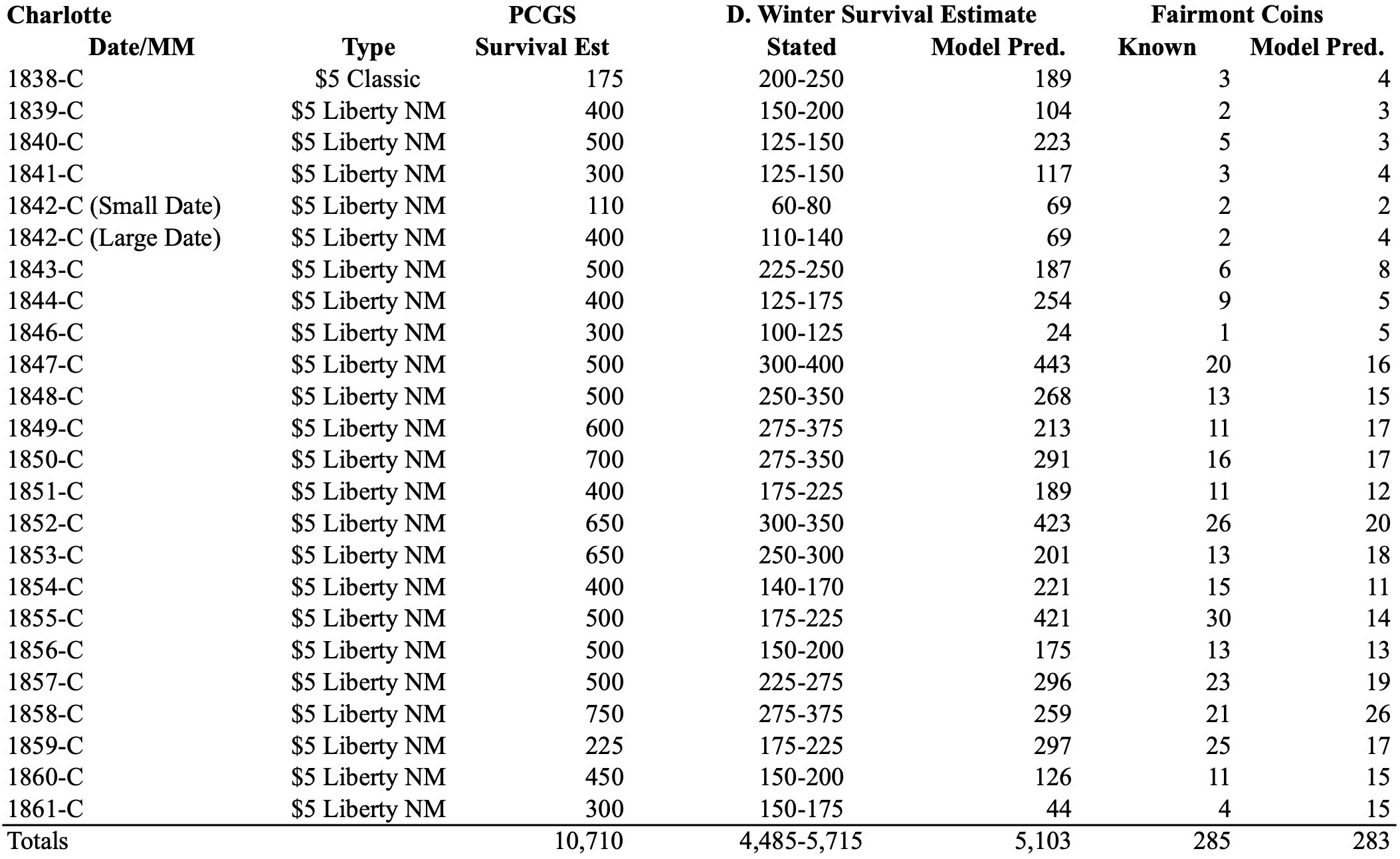chart of charlotte survival