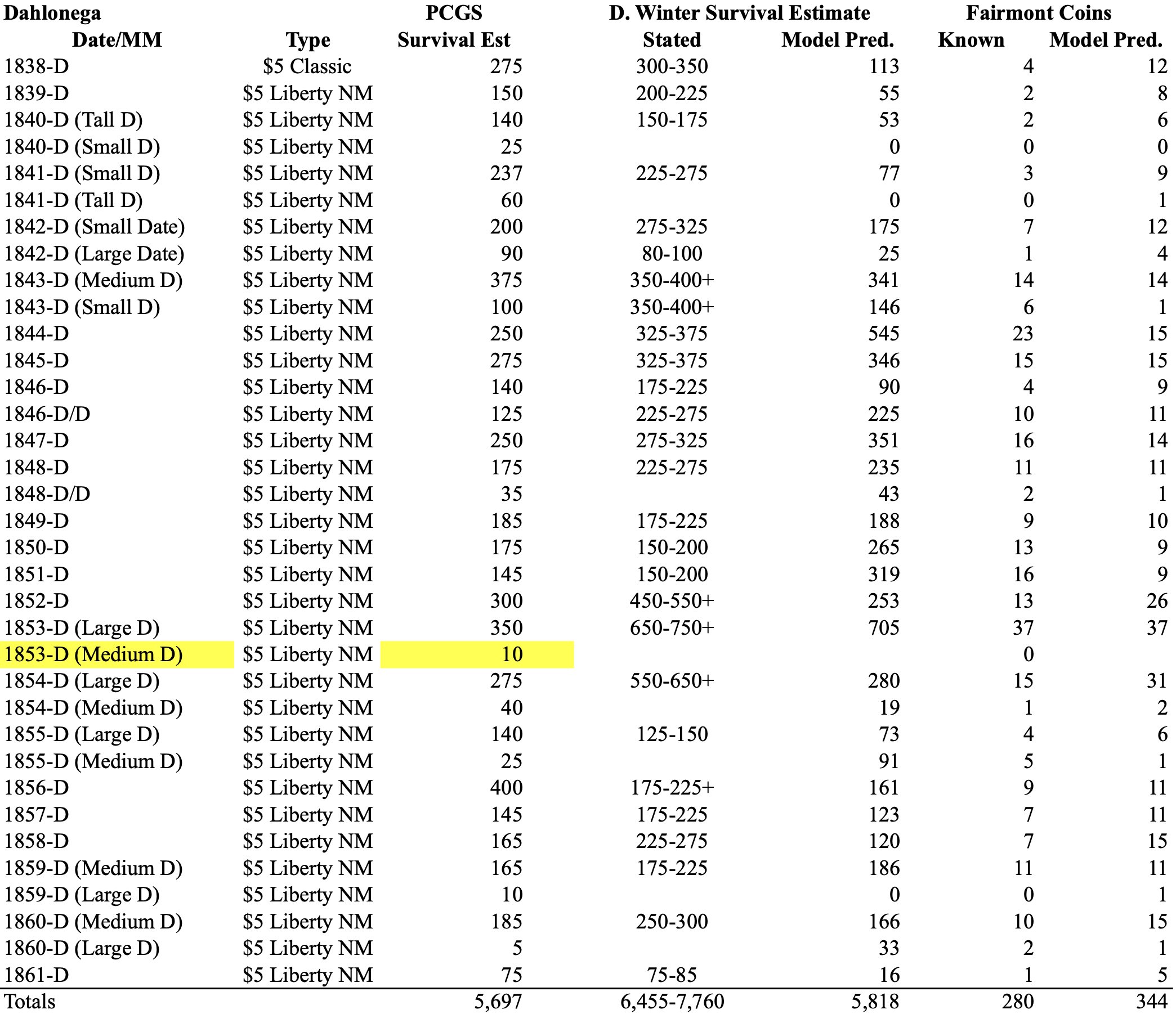 dahlonega survivale chart