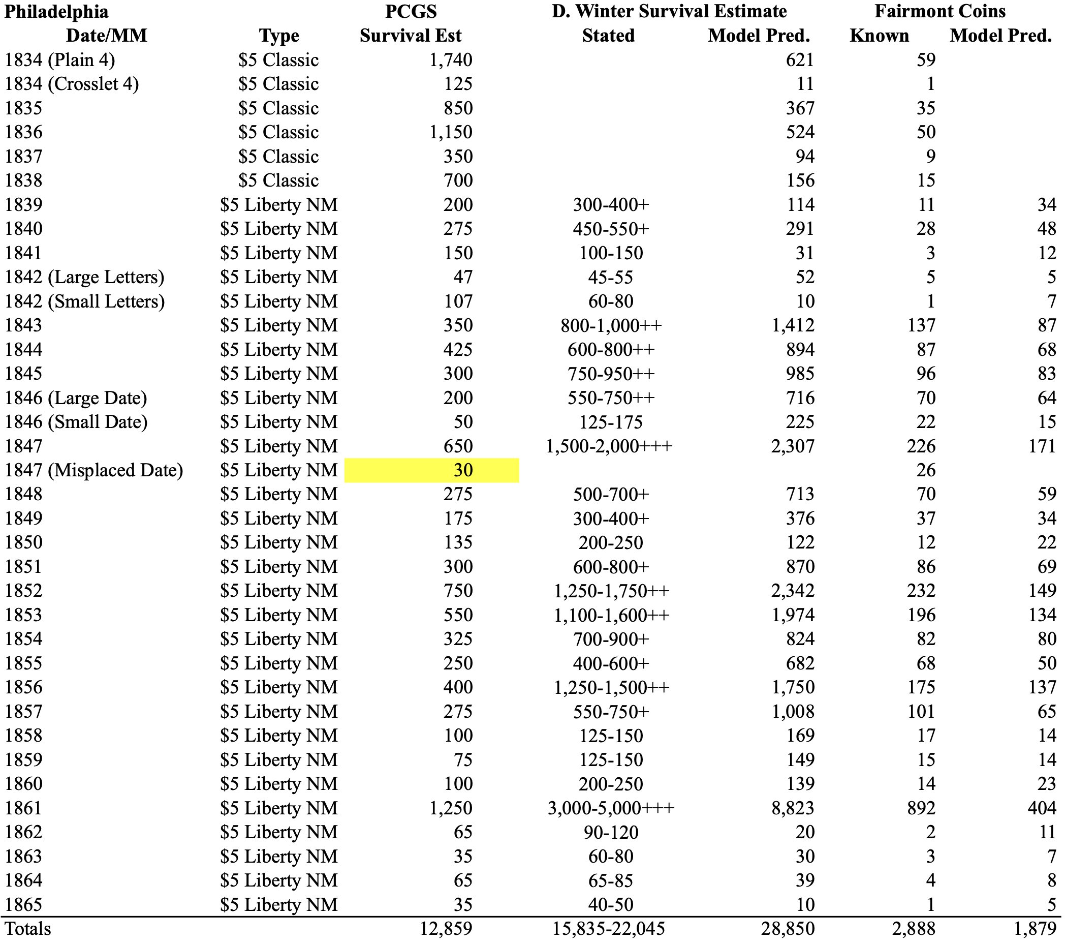 chart of Philadelphia coins